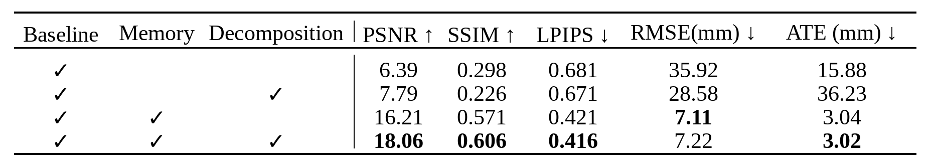 Table 2 quantitative ablation of the proposed components