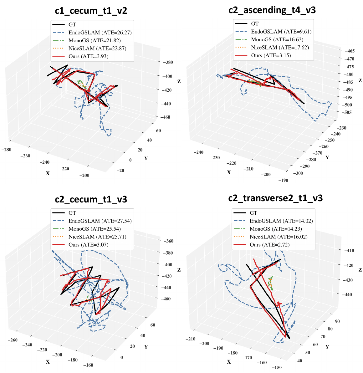 Estimated camera trajectories compared with ground truth